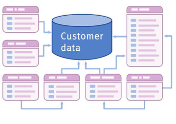 Datenbankmanagement für einen höheren Umsatz